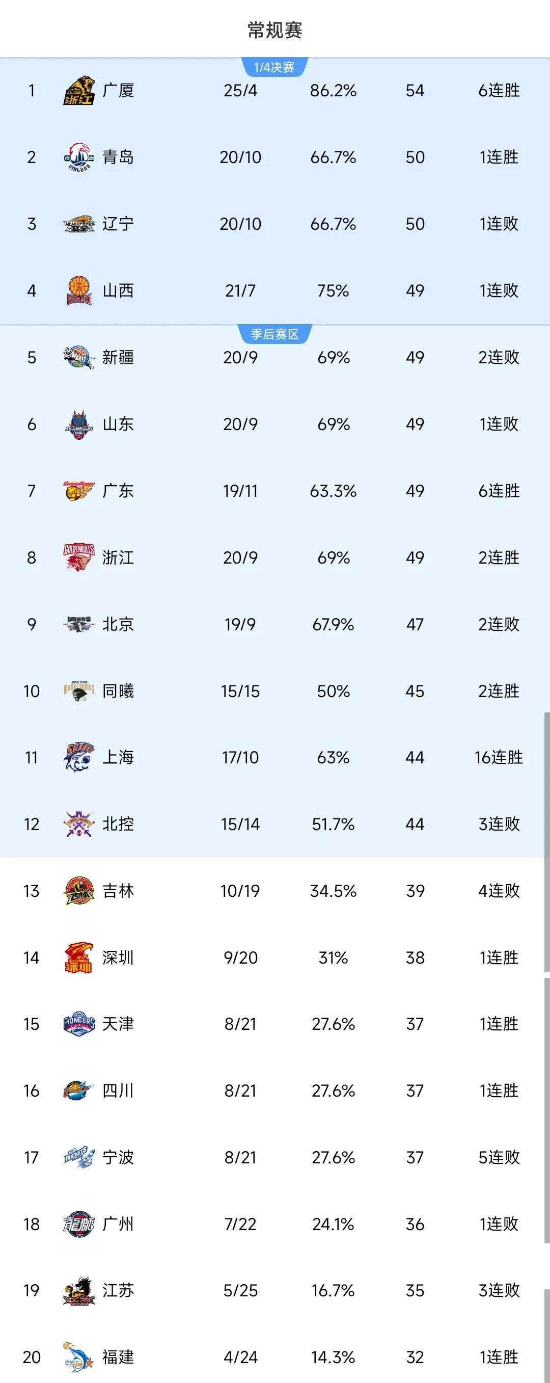 国内篮球比赛赛程紧张，球员表现强劲